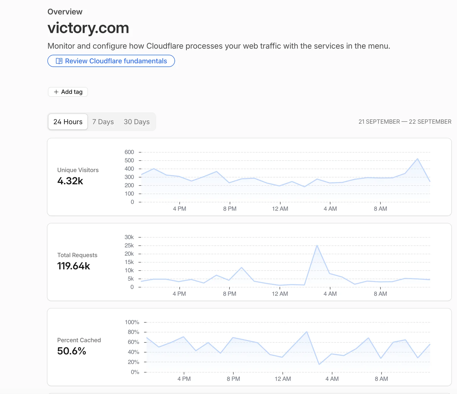 Cloudflare analytics overview for victory.com